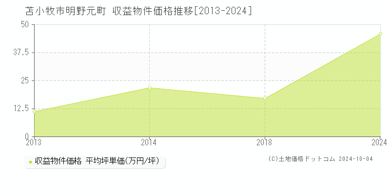 明野元町(苫小牧市)の収益物件価格推移グラフ(坪単価)[2013-2024年]