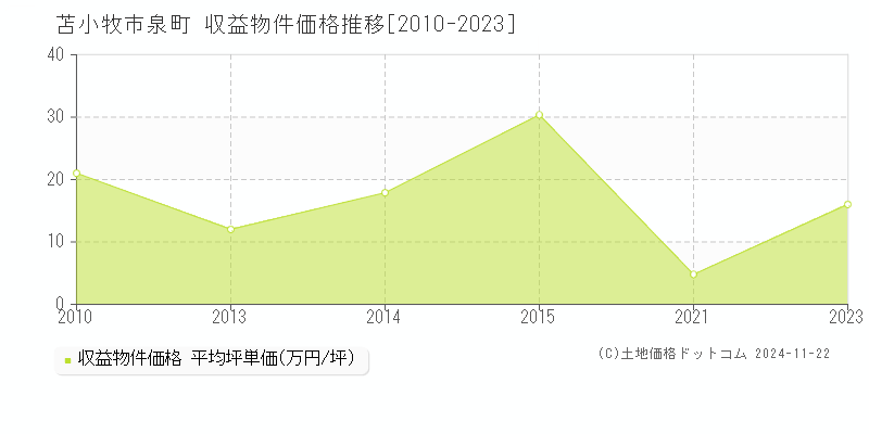 泉町(苫小牧市)の収益物件価格推移グラフ(坪単価)[2010-2023年]