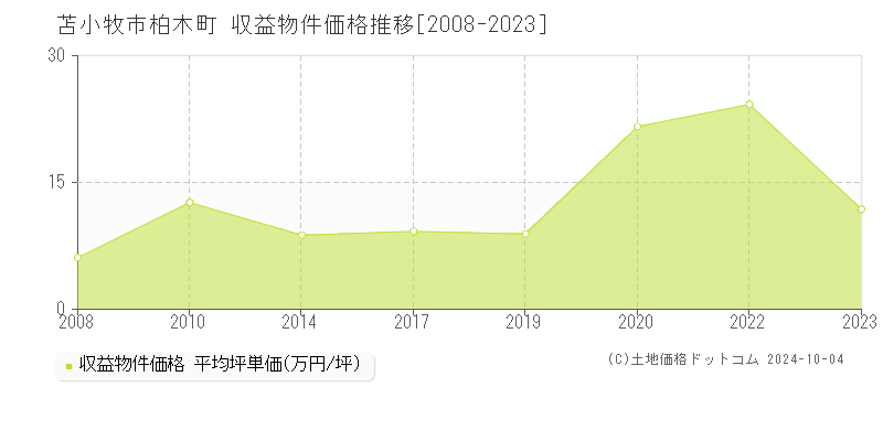 柏木町(苫小牧市)の収益物件価格推移グラフ(坪単価)[2008-2023年]