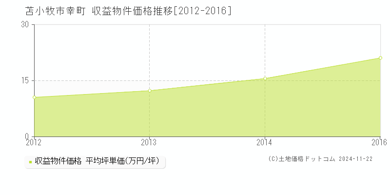 幸町(苫小牧市)の収益物件価格推移グラフ(坪単価)[2012-2016年]