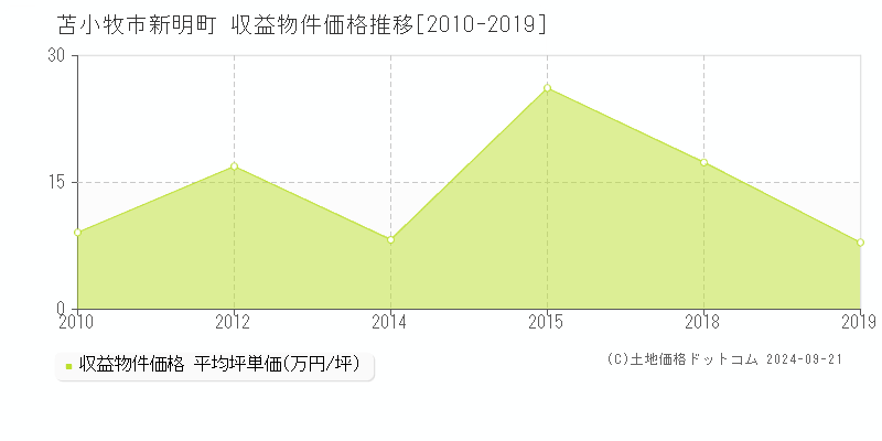 新明町(苫小牧市)の収益物件価格推移グラフ(坪単価)[2010-2019年]