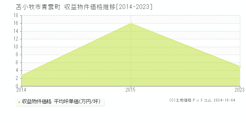 青雲町(苫小牧市)の収益物件価格推移グラフ(坪単価)[2014-2023年]