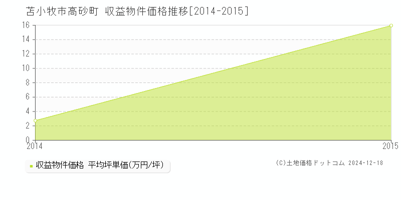 高砂町(苫小牧市)の収益物件価格推移グラフ(坪単価)[2014-2015年]