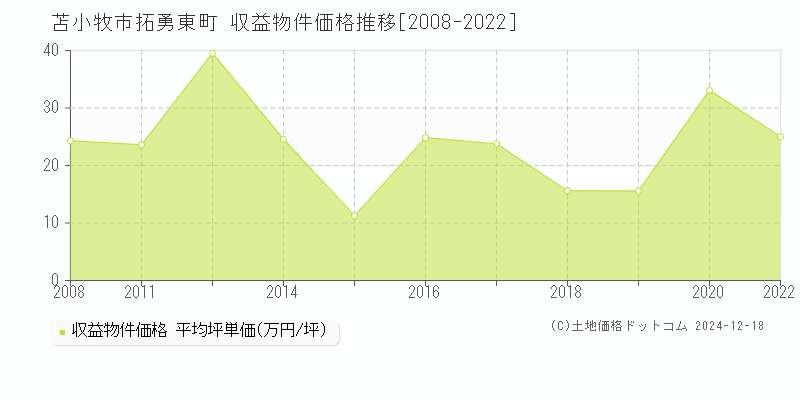 拓勇東町(苫小牧市)の収益物件価格推移グラフ(坪単価)[2008-2022年]