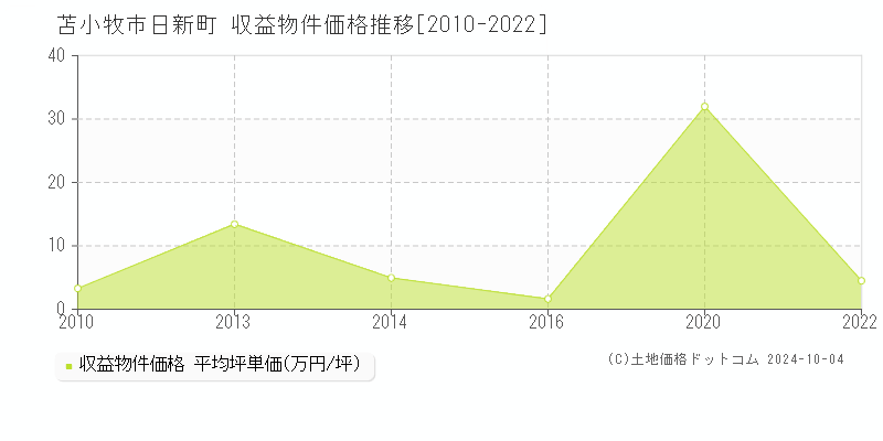 日新町(苫小牧市)の収益物件価格推移グラフ(坪単価)[2010-2022年]