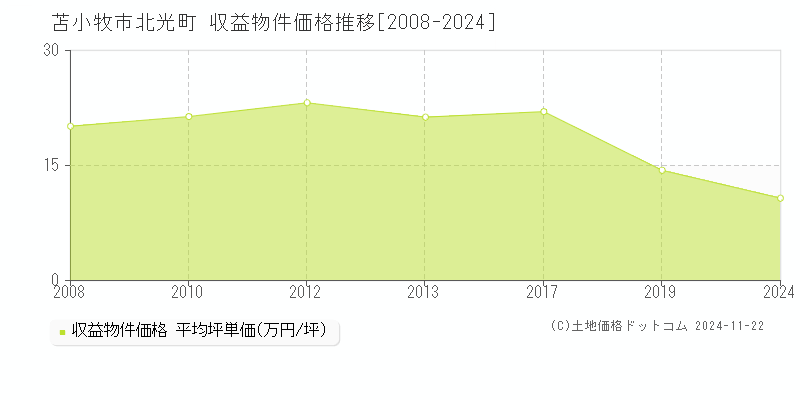 北光町(苫小牧市)の収益物件価格推移グラフ(坪単価)[2008-2024年]