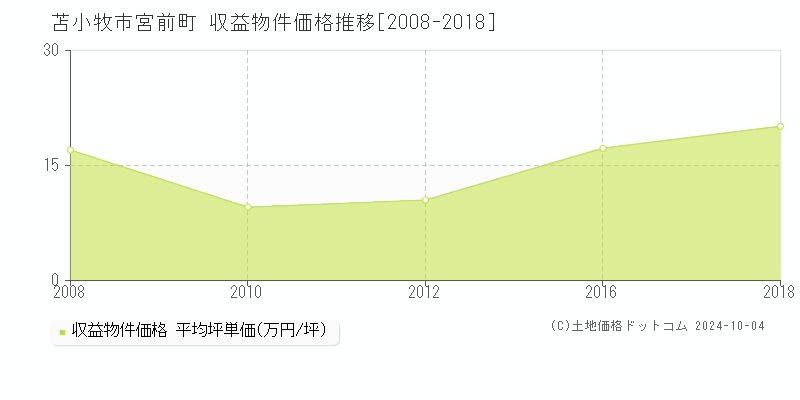 宮前町(苫小牧市)の収益物件価格推移グラフ(坪単価)[2008-2018年]