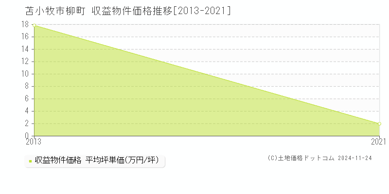 柳町(苫小牧市)の収益物件価格推移グラフ(坪単価)[2013-2021年]