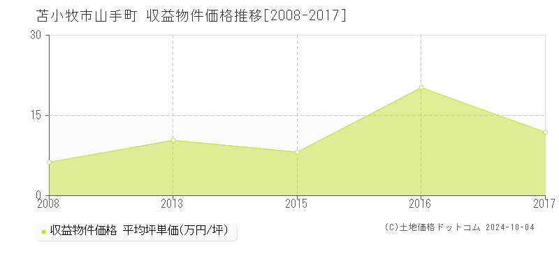 山手町(苫小牧市)の収益物件価格推移グラフ(坪単価)[2008-2017年]