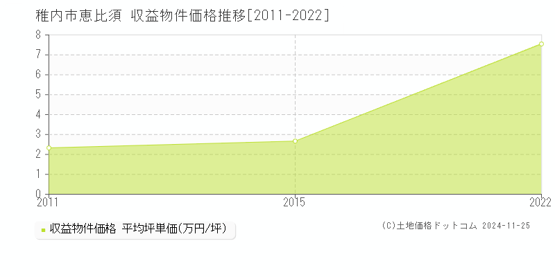 恵比須(稚内市)の収益物件価格推移グラフ(坪単価)[2011-2022年]