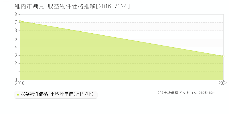 潮見(稚内市)の収益物件価格推移グラフ(坪単価)[2016-2024年]