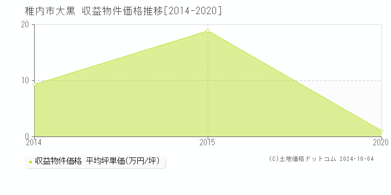 大黒(稚内市)の収益物件価格推移グラフ(坪単価)[2014-2020年]