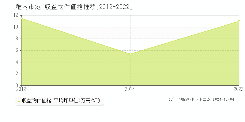 港(稚内市)の収益物件価格推移グラフ(坪単価)[2012-2022年]