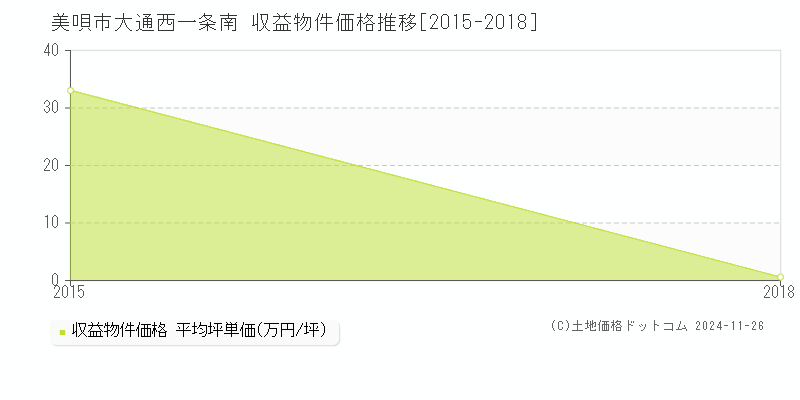 大通西一条南(美唄市)の収益物件価格推移グラフ(坪単価)[2015-2018年]