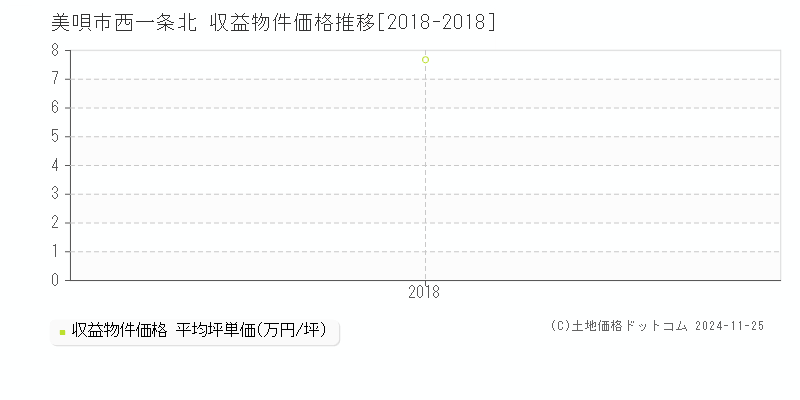 西一条北(美唄市)の収益物件価格推移グラフ(坪単価)[2018-2018年]