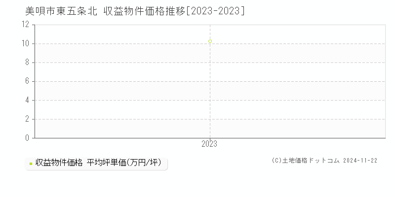 東五条北(美唄市)の収益物件価格推移グラフ(坪単価)[2023-2023年]