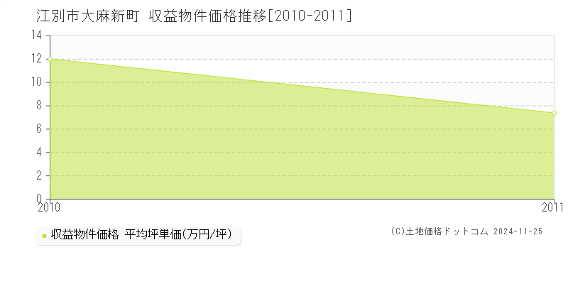 大麻新町(江別市)の収益物件価格推移グラフ(坪単価)[2010-2011年]