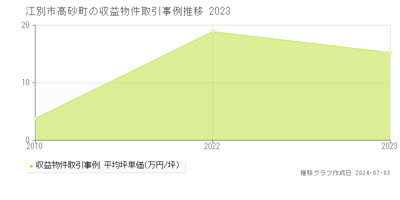 江別市高砂町の収益物件取引事例推移グラフ 