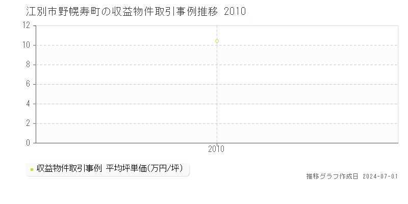 江別市野幌寿町の収益物件取引事例推移グラフ 