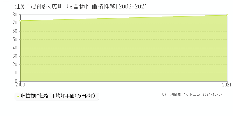 野幌末広町(江別市)の収益物件価格推移グラフ(坪単価)[2009-2021年]