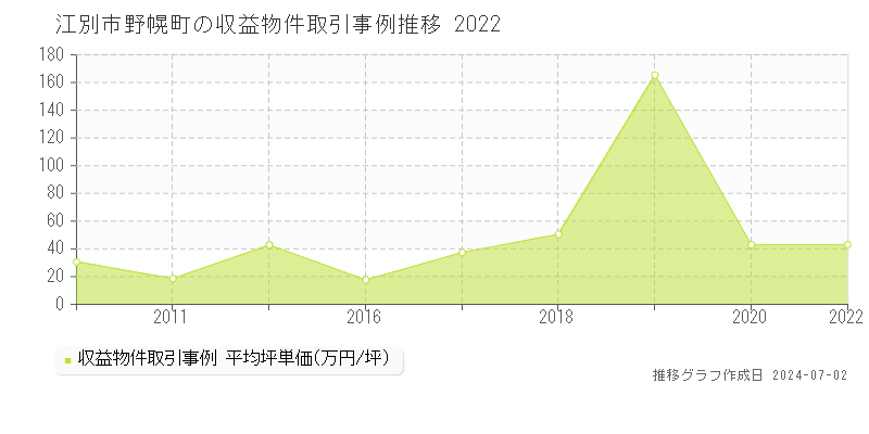 江別市野幌町の収益物件取引事例推移グラフ 