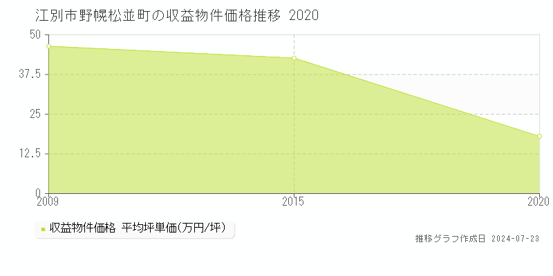 江別市野幌松並町の収益物件取引事例推移グラフ 