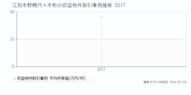 江別市野幌代々木町の収益物件取引事例推移グラフ 