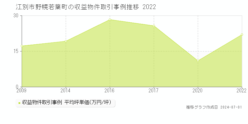 江別市野幌若葉町の収益物件取引事例推移グラフ 