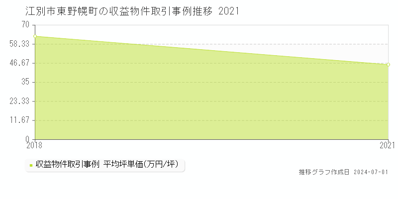 江別市東野幌町の収益物件取引事例推移グラフ 