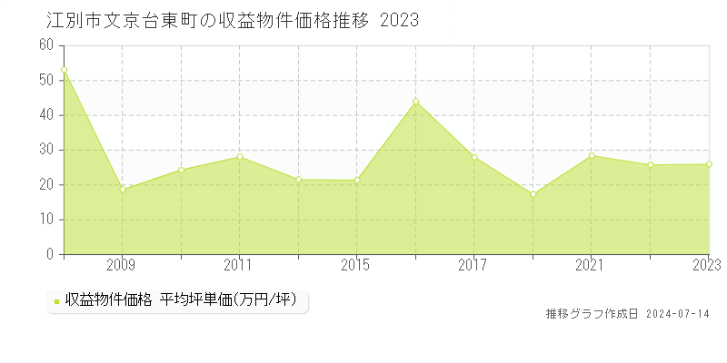 江別市文京台東町の収益物件取引事例推移グラフ 