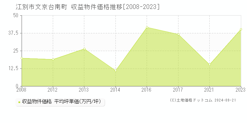 文京台南町(江別市)の収益物件価格推移グラフ(坪単価)[2008-2023年]