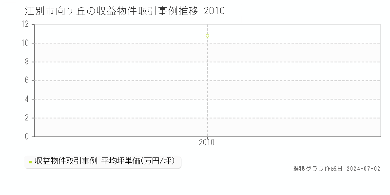 江別市向ケ丘の収益物件取引事例推移グラフ 