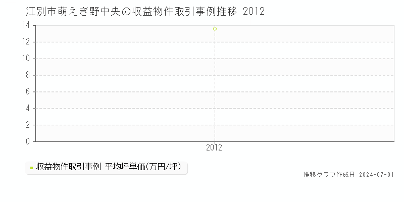 江別市萌えぎ野中央の収益物件取引事例推移グラフ 
