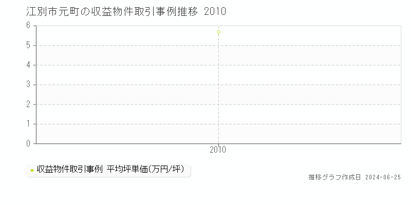 江別市元町の収益物件取引事例推移グラフ 