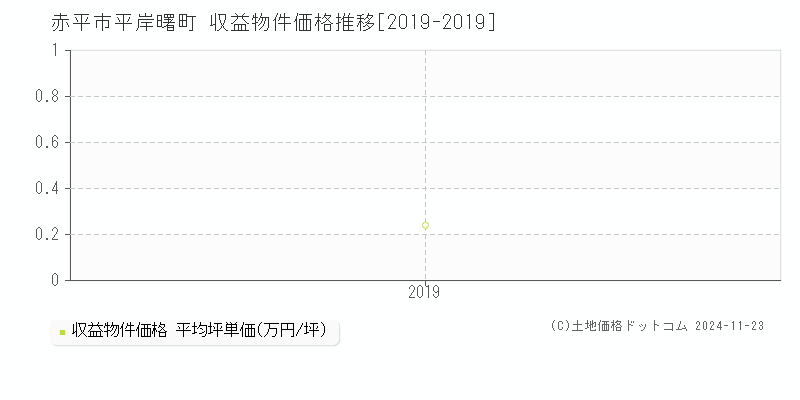 平岸曙町(赤平市)の収益物件価格推移グラフ(坪単価)[2019-2019年]