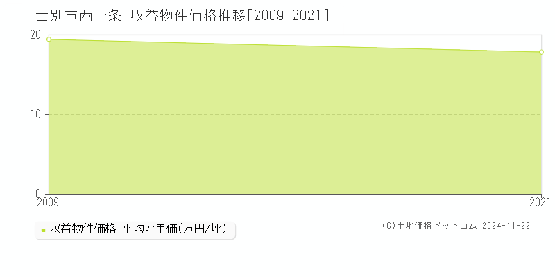 西一条(士別市)の収益物件価格推移グラフ(坪単価)[2009-2021年]