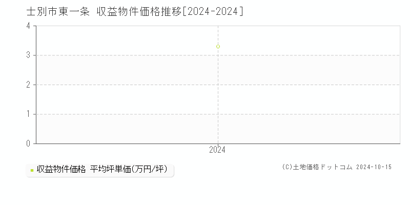 東一条(士別市)の収益物件価格推移グラフ(坪単価)[2024-2024年]