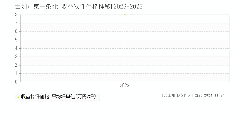 東一条北(士別市)の収益物件価格推移グラフ(坪単価)[2023-2023年]