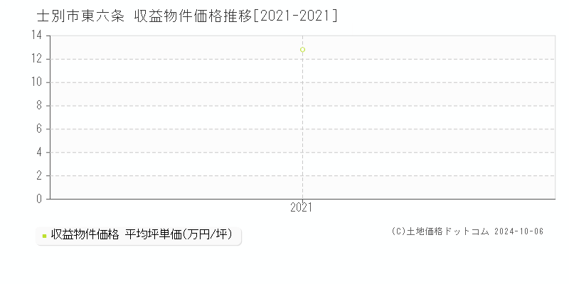 東六条(士別市)の収益物件価格推移グラフ(坪単価)[2021-2021年]