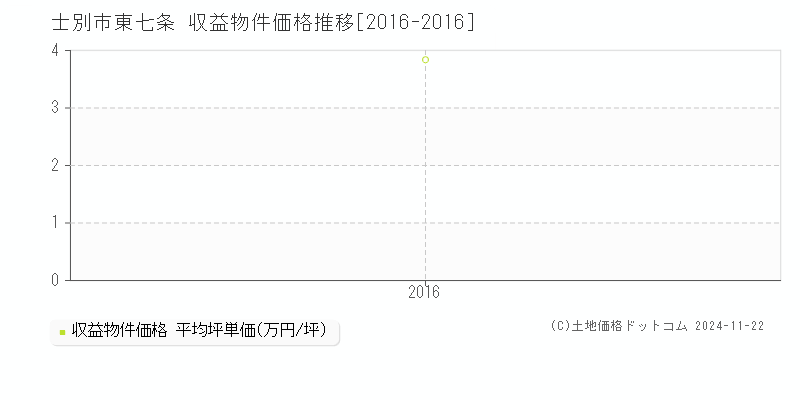 東七条(士別市)の収益物件価格推移グラフ(坪単価)[2016-2016年]