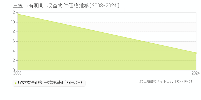 有明町(三笠市)の収益物件価格推移グラフ(坪単価)[2008-2024年]