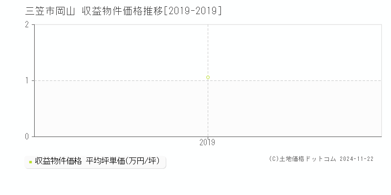 岡山(三笠市)の収益物件価格推移グラフ(坪単価)[2019-2019年]