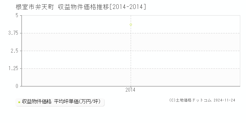 弁天町(根室市)の収益物件価格推移グラフ(坪単価)[2014-2014年]