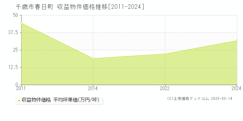 春日町(千歳市)の収益物件価格推移グラフ(坪単価)[2011-2024年]