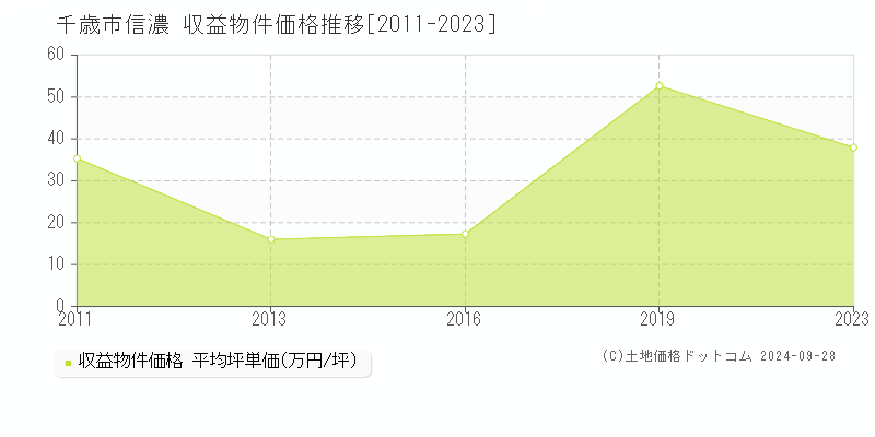 信濃(千歳市)の収益物件価格推移グラフ(坪単価)[2011-2023年]