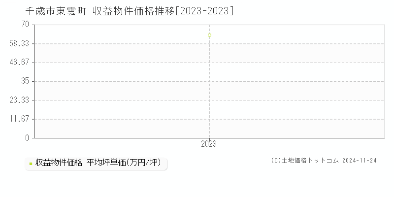 東雲町(千歳市)の収益物件価格推移グラフ(坪単価)[2023-2023年]