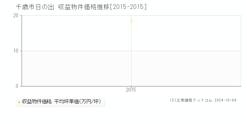 日の出(千歳市)の収益物件価格推移グラフ(坪単価)[2015-2015年]