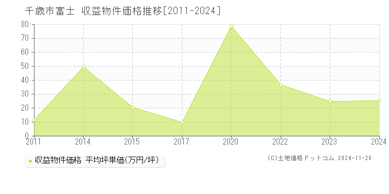 富士(千歳市)の収益物件価格推移グラフ(坪単価)[2011-2024年]