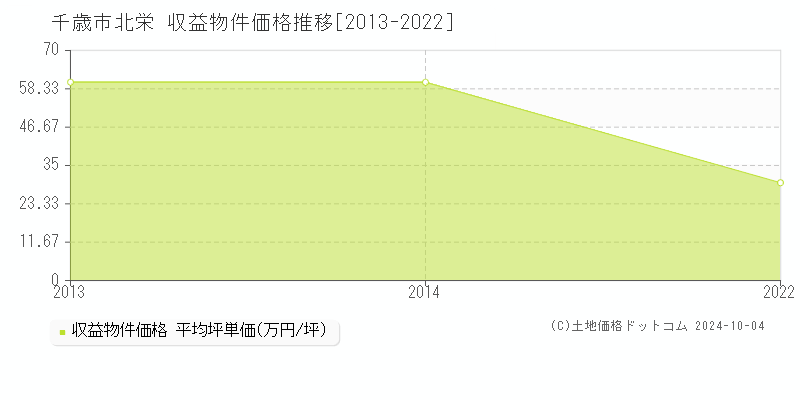 北栄(千歳市)の収益物件価格推移グラフ(坪単価)[2013-2022年]