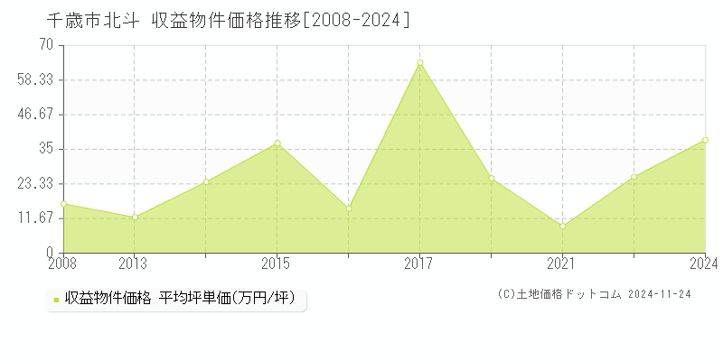 北斗(千歳市)の収益物件価格推移グラフ(坪単価)[2008-2024年]